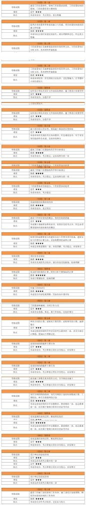 2024年监理工程师土建控制考试考情分析