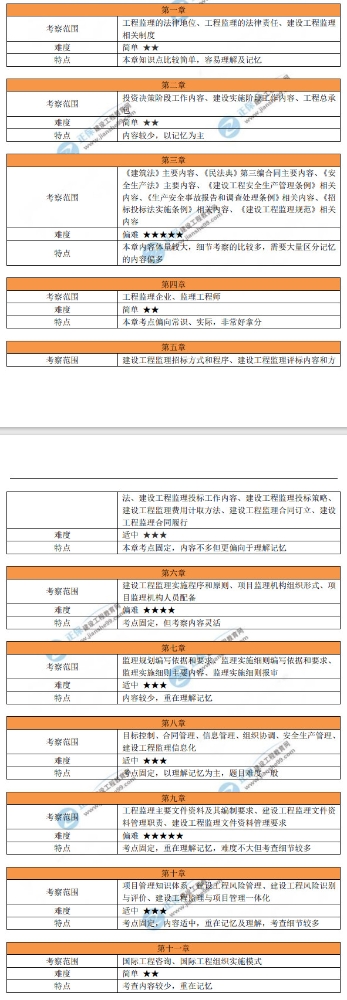 2024年监理工程师理论和法规考试考情分析