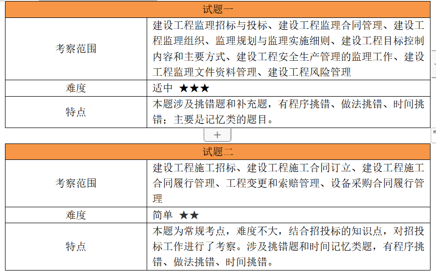 2024年监理工程师土建案例考试考情分析