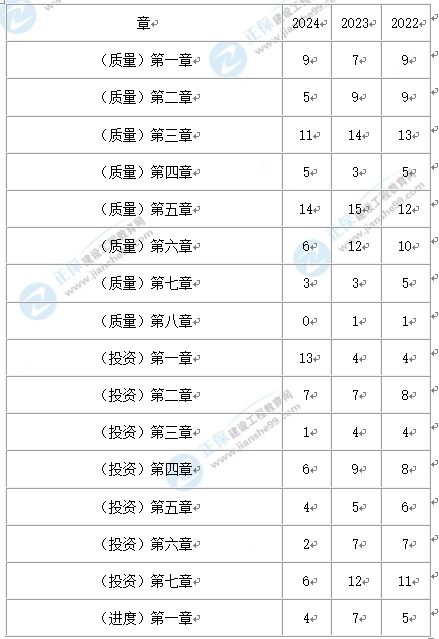 【考情】2024年监理工程师《目标控制土建》考试考点回顾