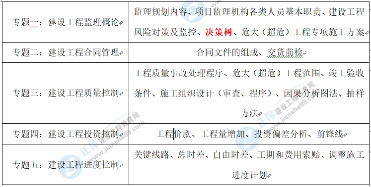 【考情】2024年监理工程师《土建案例》 考试考点回顾