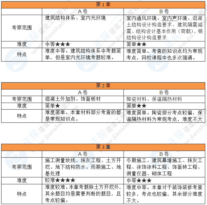 考情分析1 考情分析1