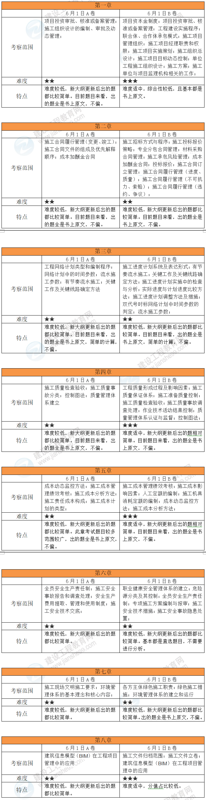 施工管理考点分析 施工管理考点分析