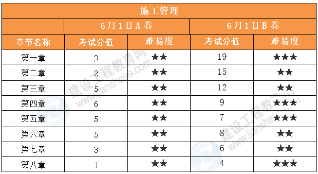 施工管理难易程度 施工管理难易程度