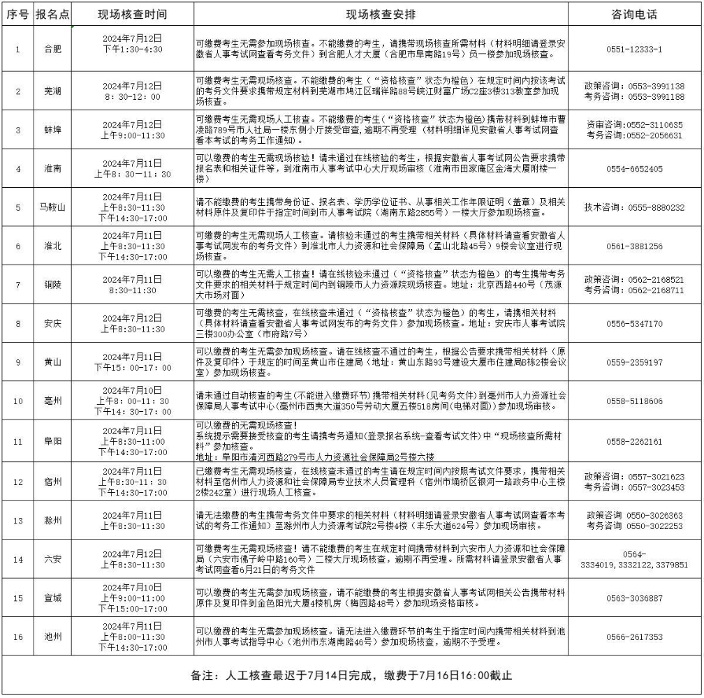 2024年度一级造价师职业资格考试安徽考区现场人工核查安排
