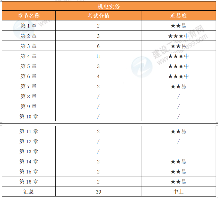 机电工程考情分析一建