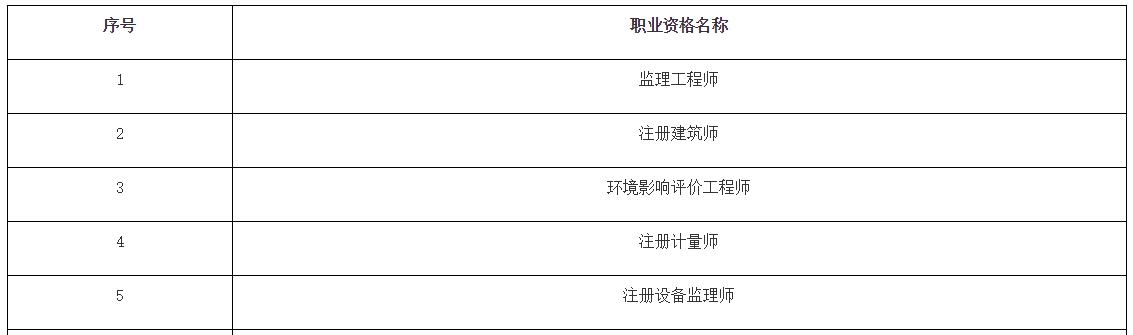广东广州监理工程师职业资格考试证书邮寄常见问答