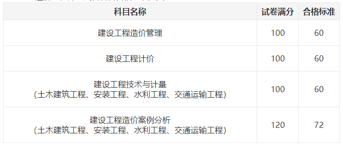 2024年河北省一级造价师考试成绩合格标准是什么？