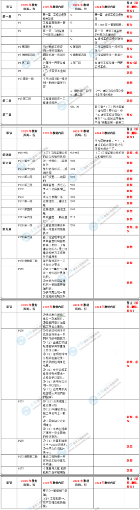 2025年监理工程师理论和法规教材对比说明
