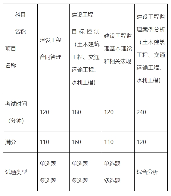 内蒙古锡林郭勒盟关于做好2025年监理工程师考试报名工作的通知