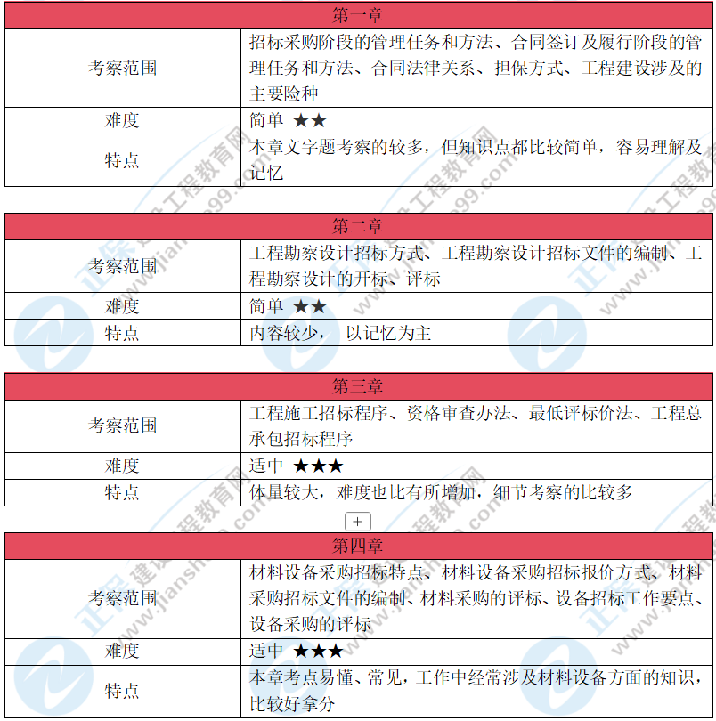2025年监理工程师考试《合同管理》考情分析出炉