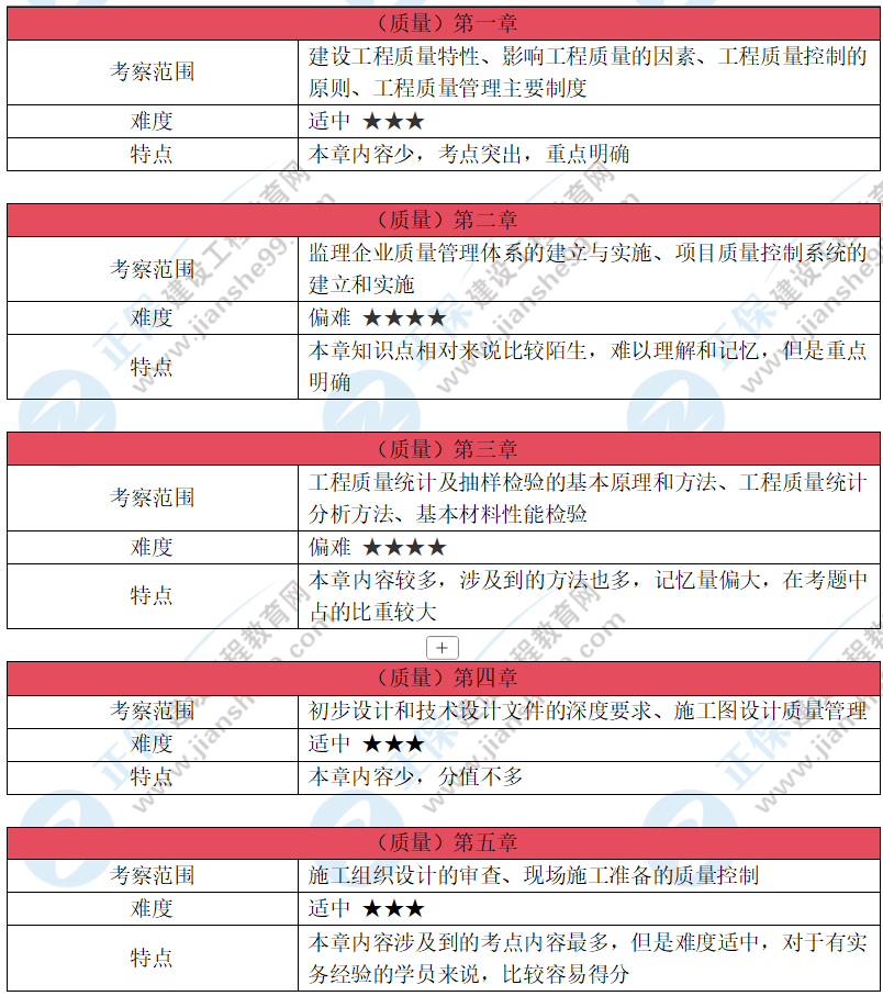 2025年监理工程师考试《目标控制》科目考情分析