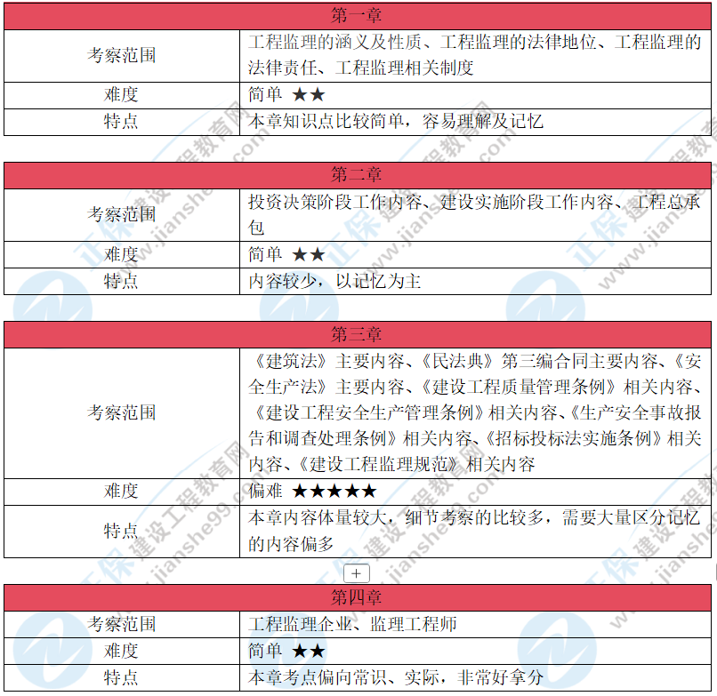 2025年监理工程师考试《理论和法规》科目考情分析