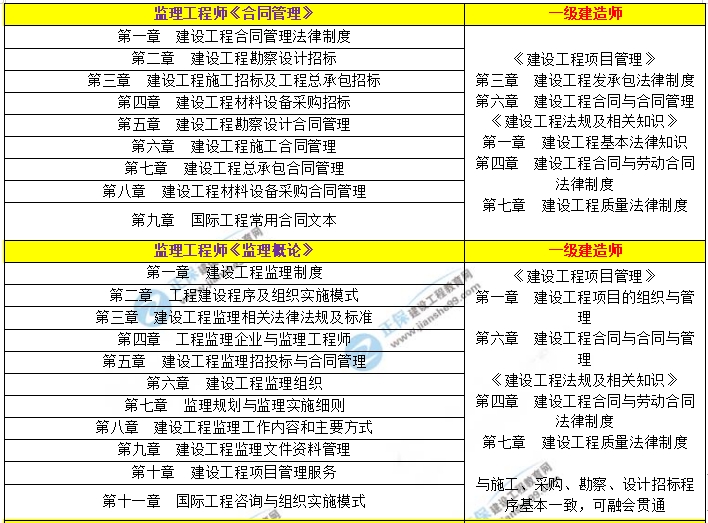 监理考完有必要考一建吗？趁热打铁，一年双证！