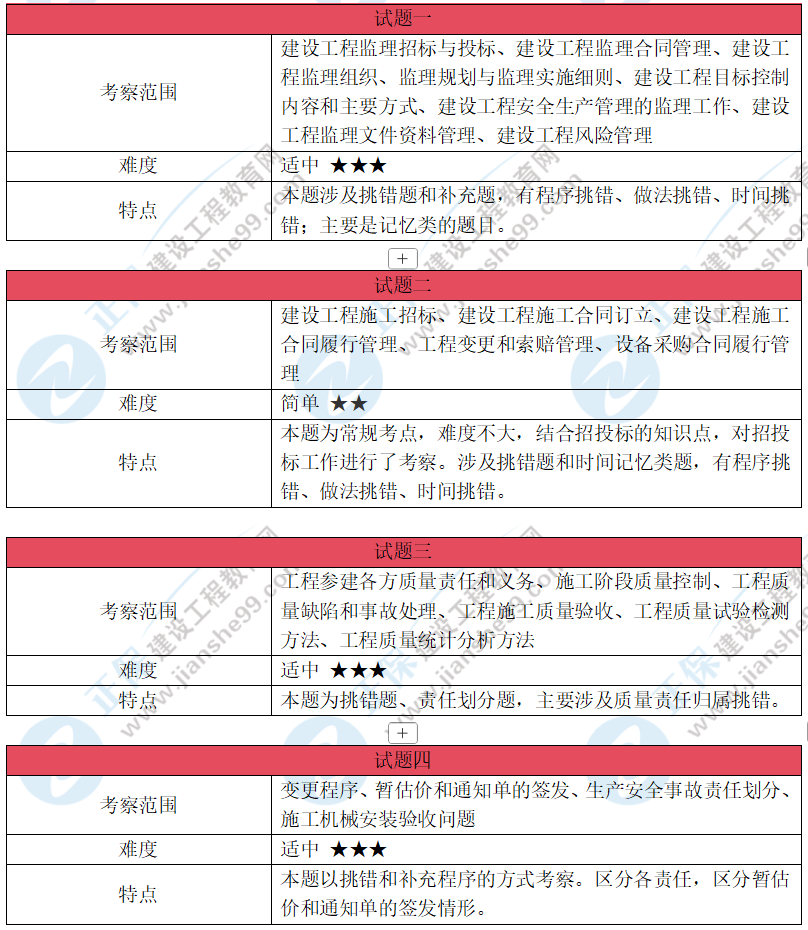2025年监理工程师考试《土建案例》科目考情分析