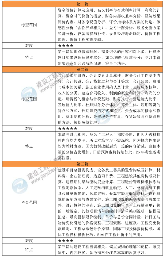 2025年一建《工程经济》考试考情分析