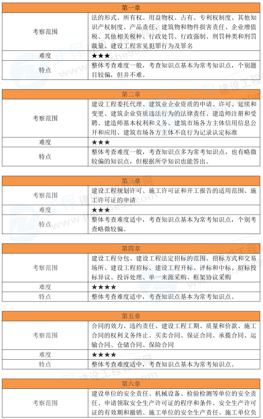 2025年一建《工程法规》考试考情分析