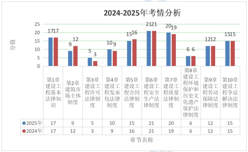 2025年一级建造师《法规》考试考点命中率85%左右