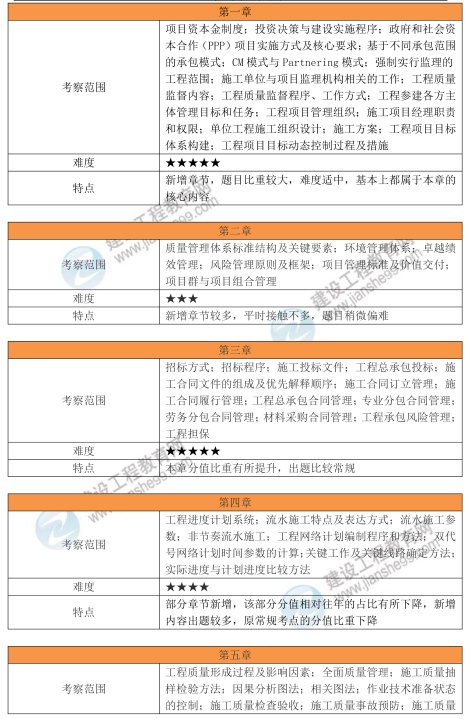 2025年一建《项目管理》考试考情分析