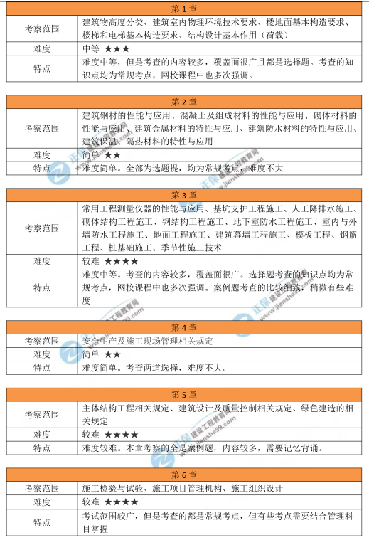 2025年一建《建筑工程》考试考情分析
