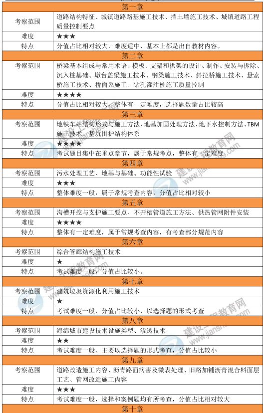 2025年一建《市政工程》考试考情分析