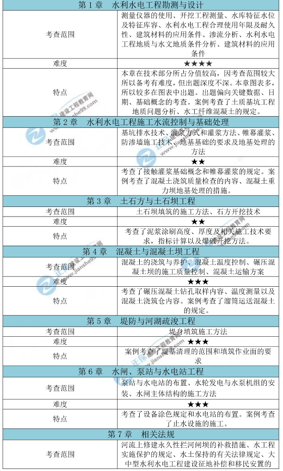 2025年一建《水利工程》考试考情分析