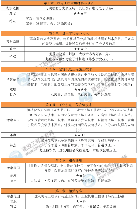 2025年一建《机电工程》考试考情分析