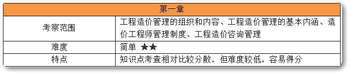 2025年一级造价师考试《造价管理》考情分析出炉