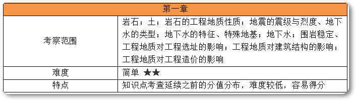 2025年一级造价师考试《土建计量》科目考情分析出炉