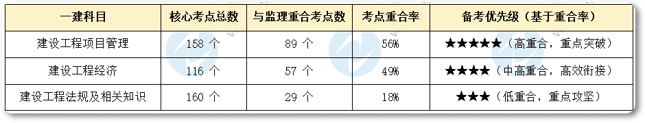 【一年双证】为什么监理考后建议转战一建？