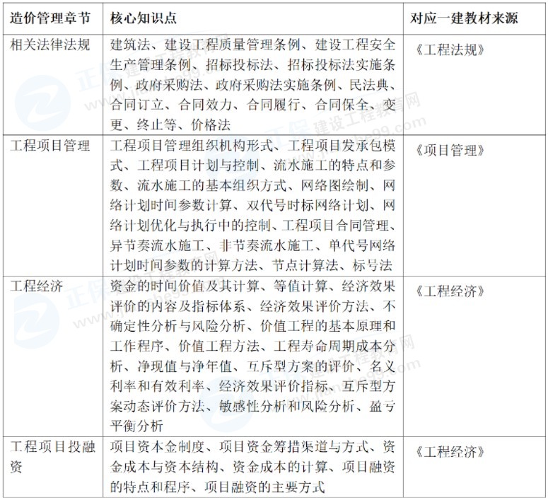 建设工程造价管理一造vs一建重合考点明细