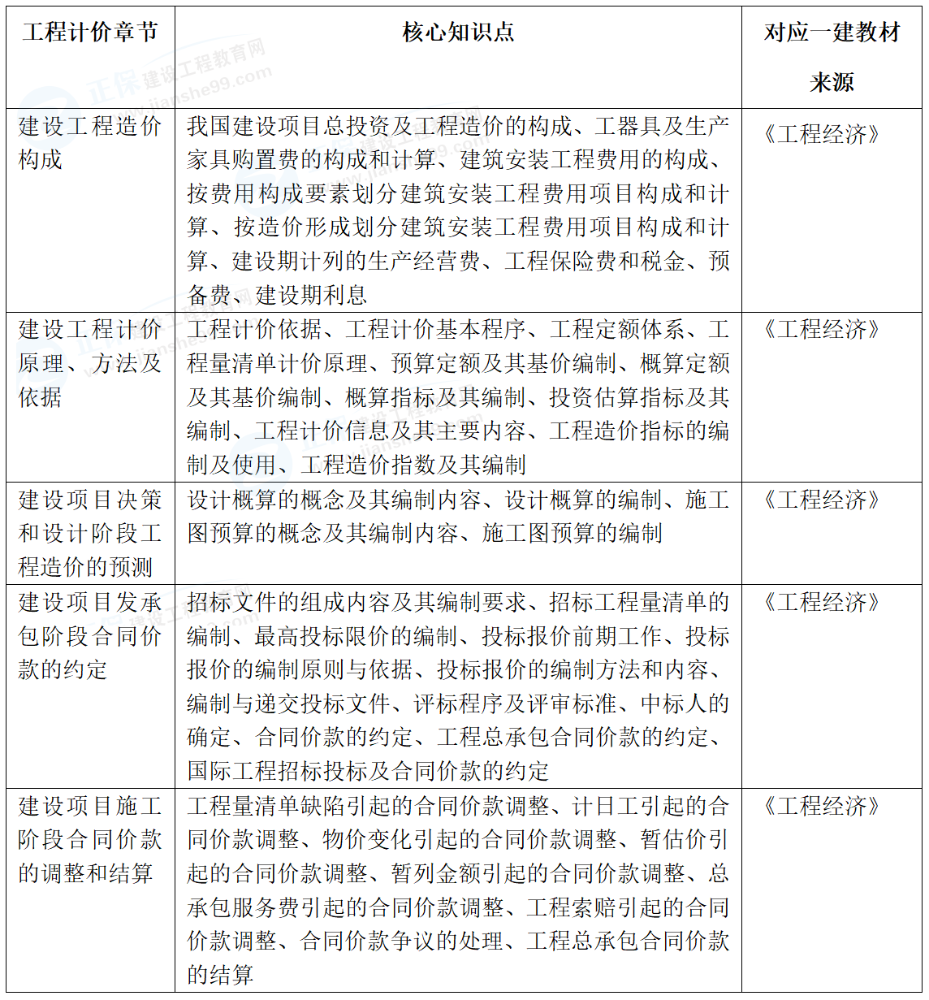 建设工程计价一造vs一建重合考点明细