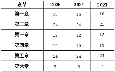 重合率高达98%！2025年一造《建设工程计价》考试考点回顾