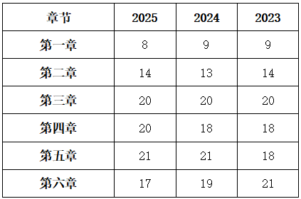 考点契合率90%+，多班次反复讲！2025年一造《造价管理》考点回顾更新