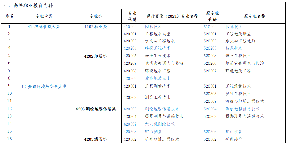 监理工程师职业资格考试（水利工程）专业对照表（2022年版）