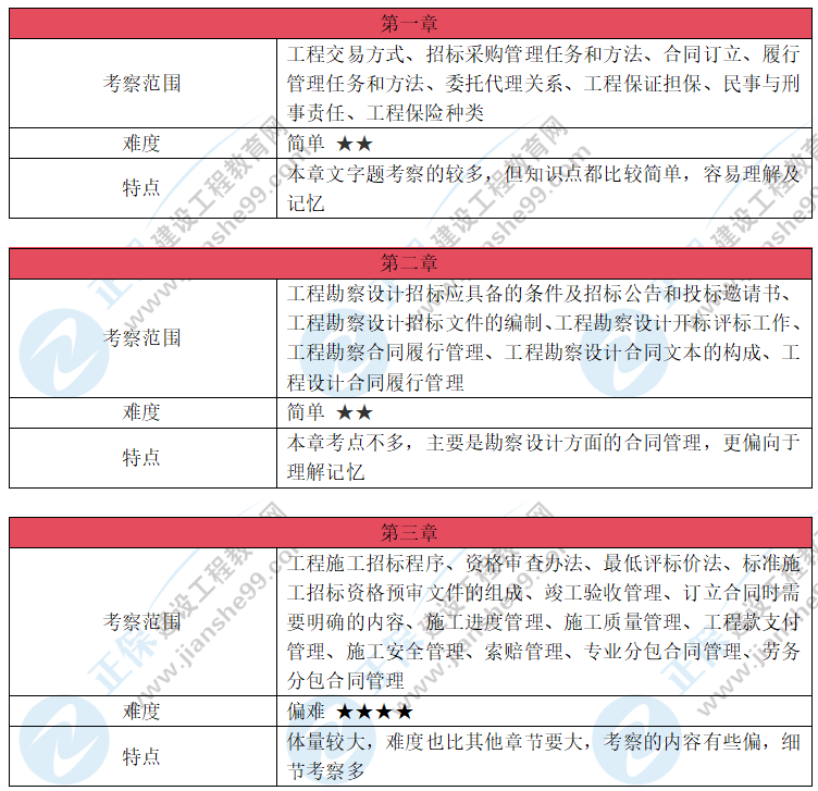 2026年监理工程师《合同管理》考试考情分析
