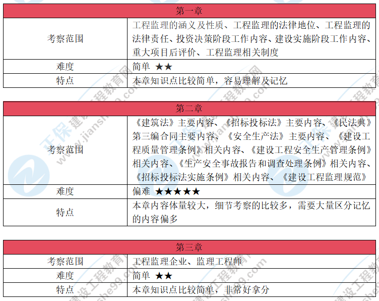 2026年监理工程师《监理概论》考试考情分析