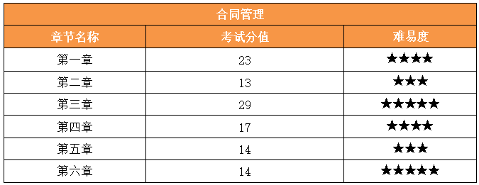2026年监理工程师《合同管理》考试考点回顾