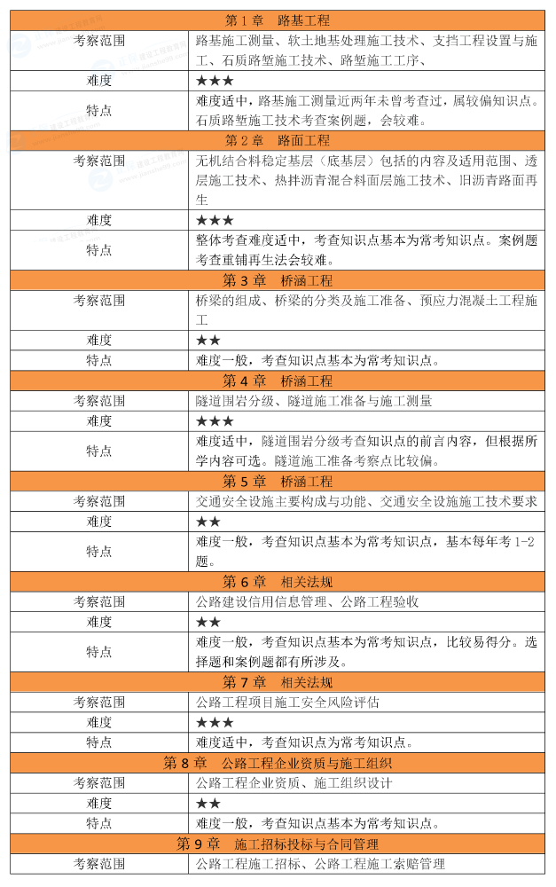 2026年二建《公路实务》考试考情分析