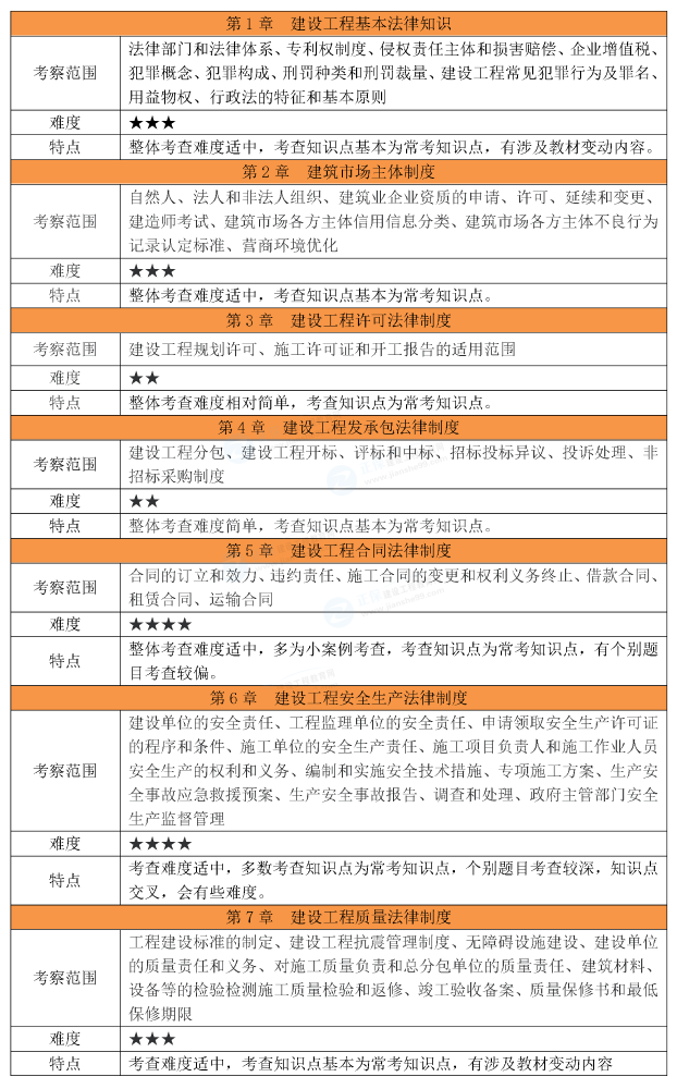 2026年二建《工程法规》考试考情分析（5月30日）
