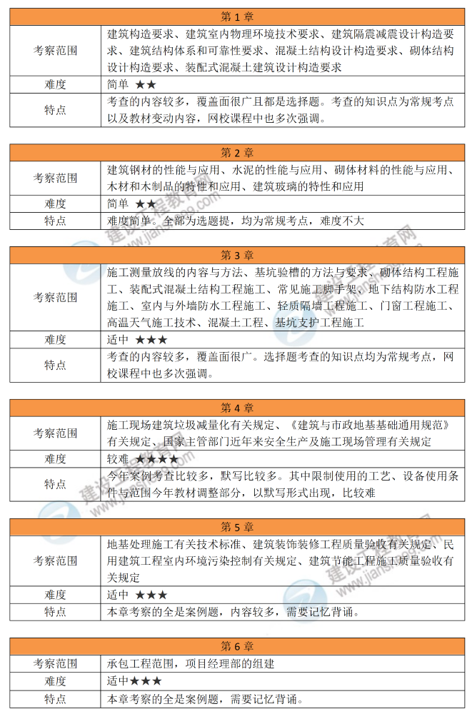 2026年二建《建筑实务》考试考情分析