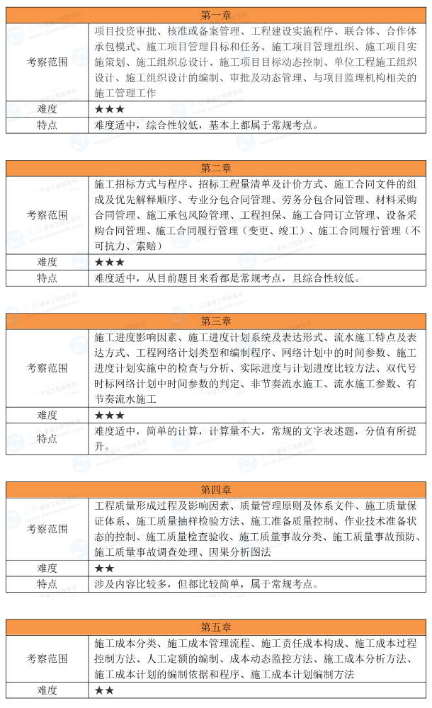 2026年二建《施工管理》考试考情分析