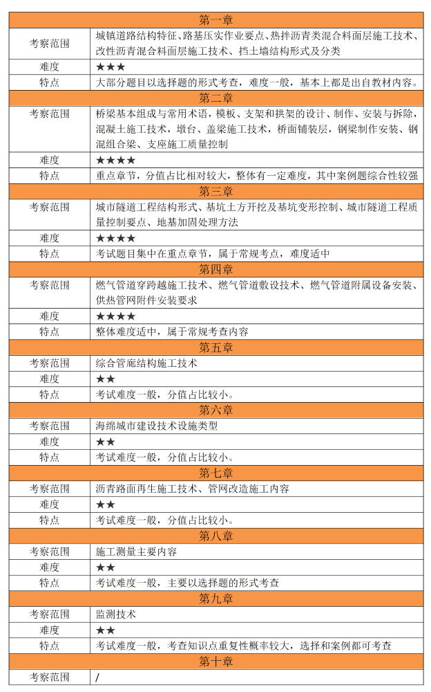 2026年建设网二建《市政实务》考试考情分析