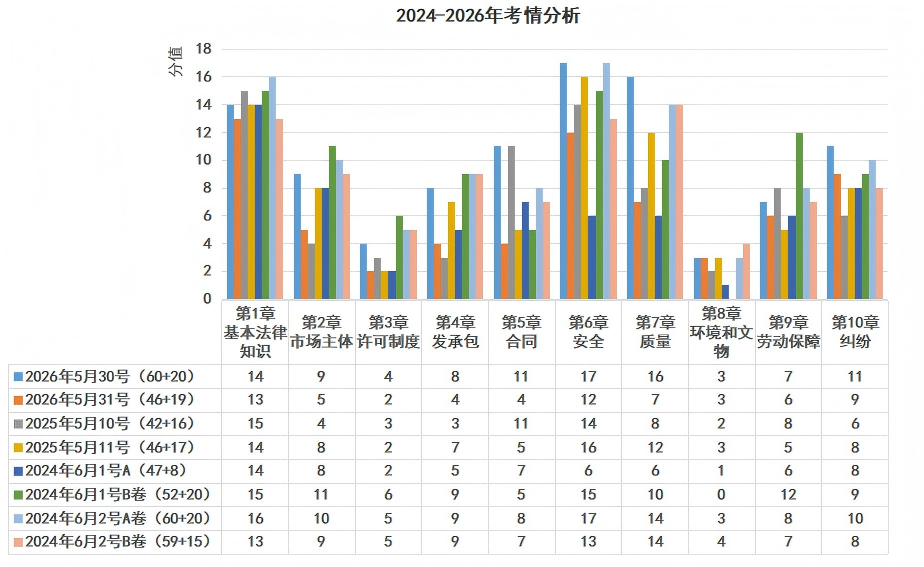 【考情】2026年二级建造师《工程法规》考试考点回顾/分析