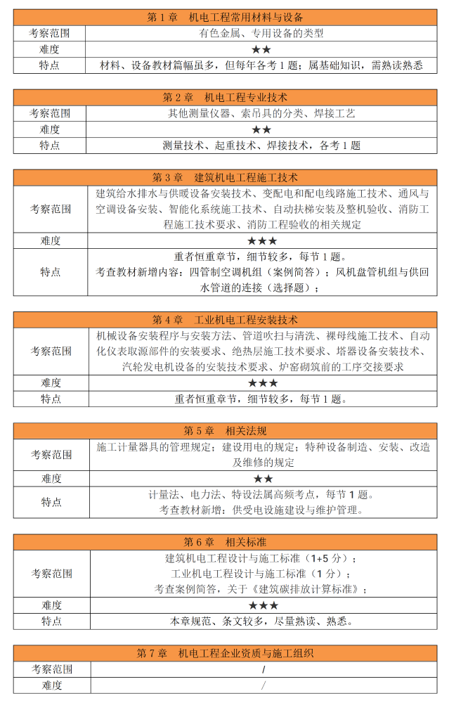 2026年二建《机电实务》考试考情分析