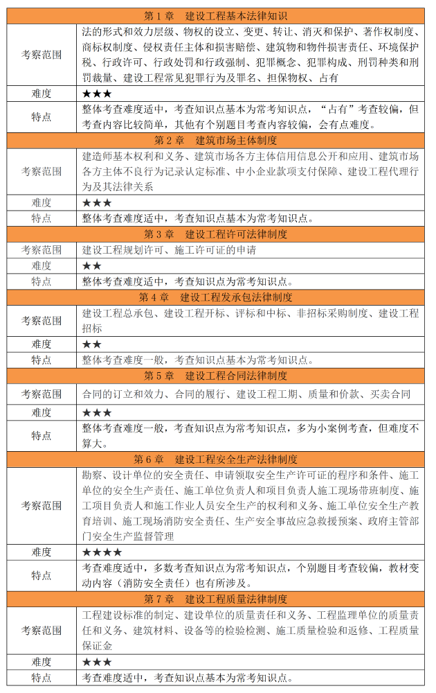 2026年二建《工程法规》考试考情分析（5月31日）