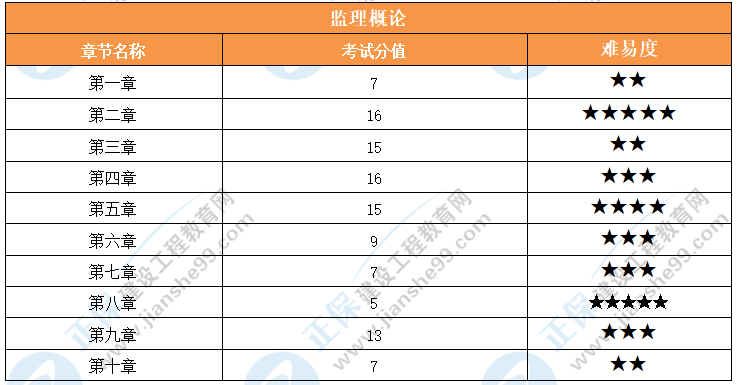 2026年监理工程师《理论与法规》考试考点回顾