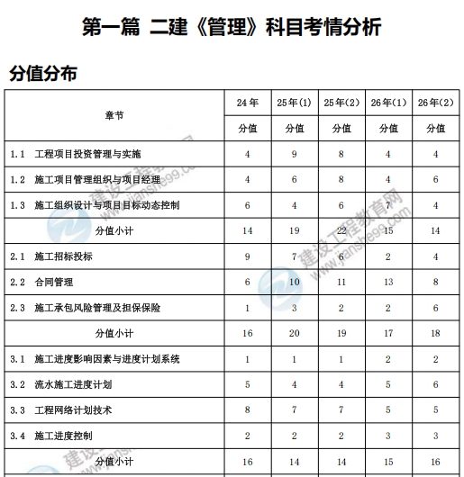 考情分析 考情分析