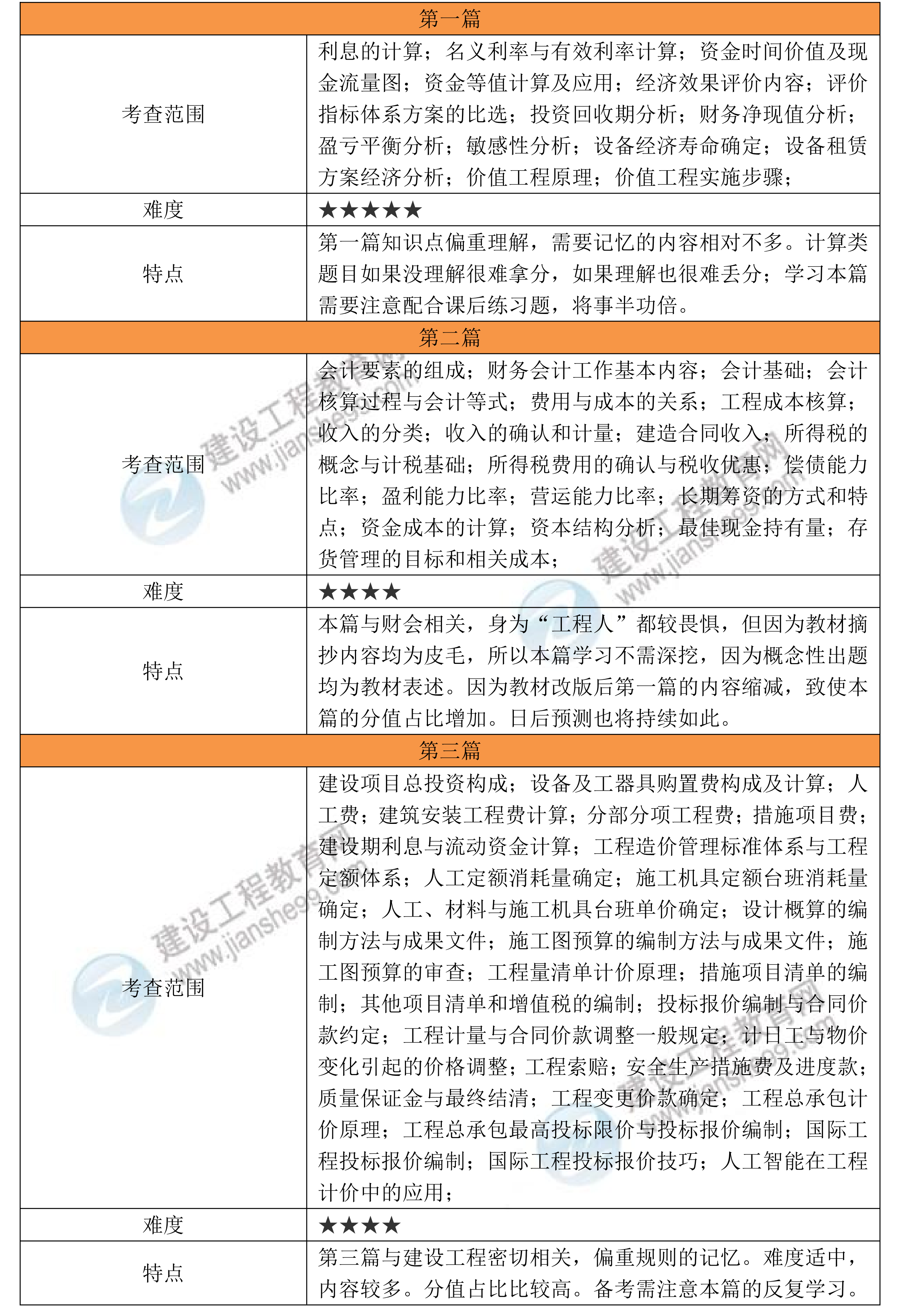 【考情分析文章】2026年一建《经济》考试考情分析(9.12)_03 【考情分析文章】2026年一建《经济》考试考情分析(9.12)_03