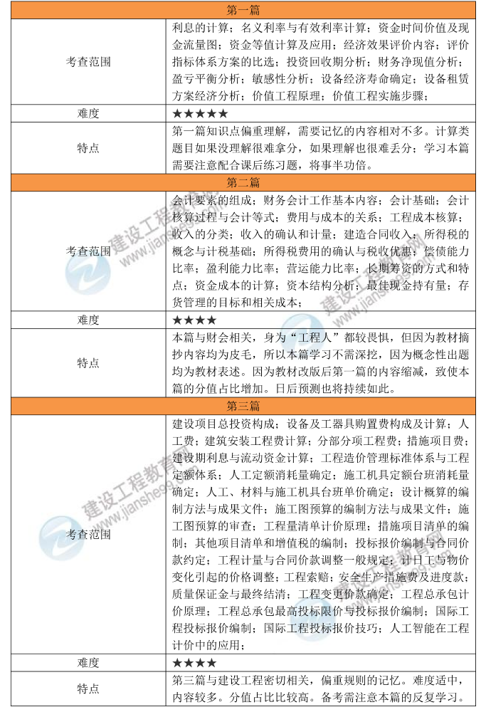 2026年一建《工程经济》考试考情分析